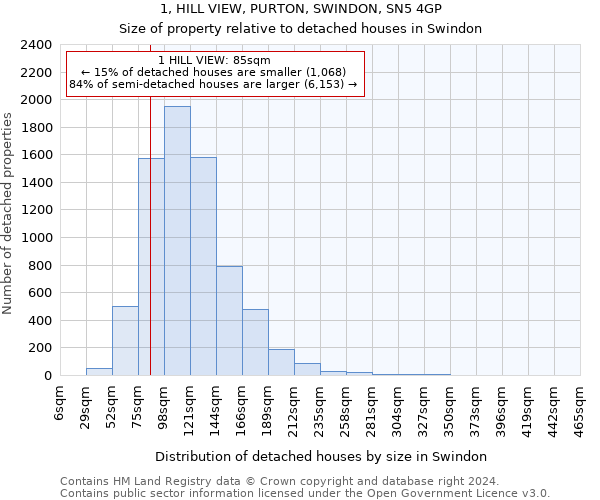 1, HILL VIEW, PURTON, SWINDON, SN5 4GP: Size of property relative to detached houses in Swindon