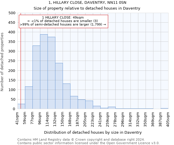 1, HILLARY CLOSE, DAVENTRY, NN11 0SN: Size of property relative to detached houses in Daventry