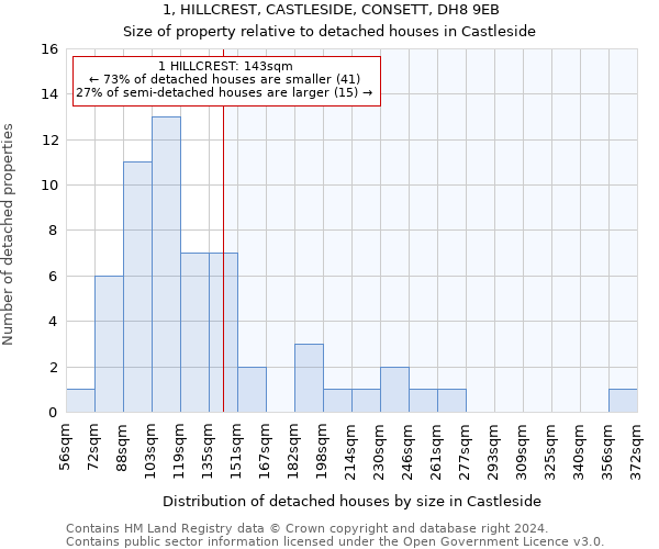 1, HILLCREST, CASTLESIDE, CONSETT, DH8 9EB: Size of property relative to detached houses in Castleside