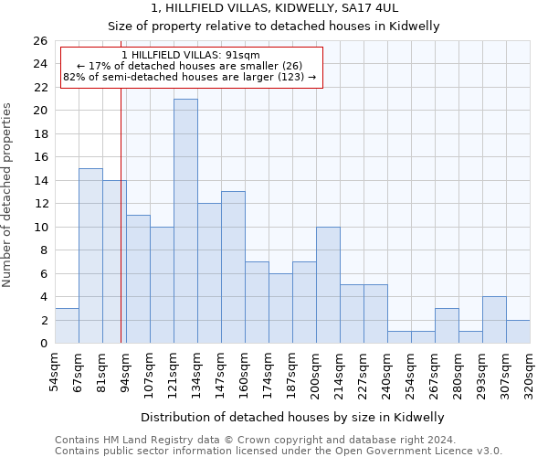 1, HILLFIELD VILLAS, KIDWELLY, SA17 4UL: Size of property relative to detached houses in Kidwelly