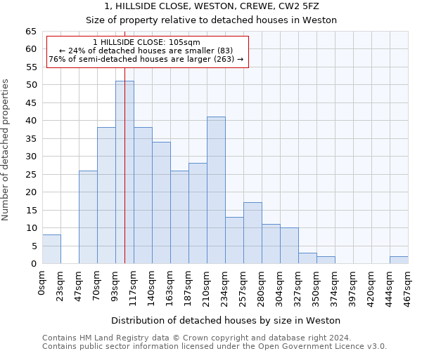 1, HILLSIDE CLOSE, WESTON, CREWE, CW2 5FZ: Size of property relative to detached houses in Weston