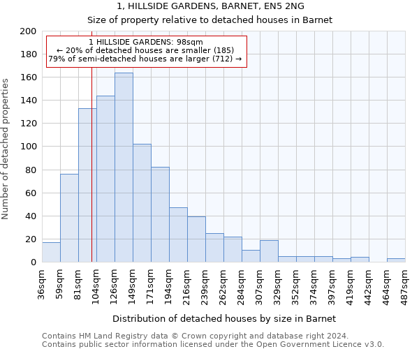 1, HILLSIDE GARDENS, BARNET, EN5 2NG: Size of property relative to detached houses in Barnet