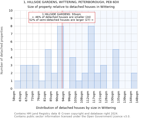 1, HILLSIDE GARDENS, WITTERING, PETERBOROUGH, PE8 6DX: Size of property relative to detached houses in Wittering