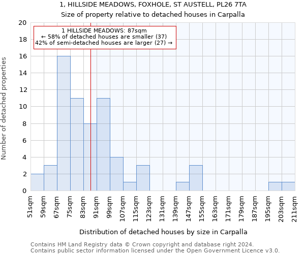 1, HILLSIDE MEADOWS, FOXHOLE, ST AUSTELL, PL26 7TA: Size of property relative to detached houses in Carpalla