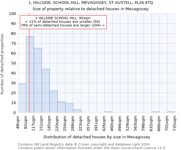 1, HILLSIDE, SCHOOL HILL, MEVAGISSEY, ST AUSTELL, PL26 6TQ: Size of property relative to detached houses in Mevagissey