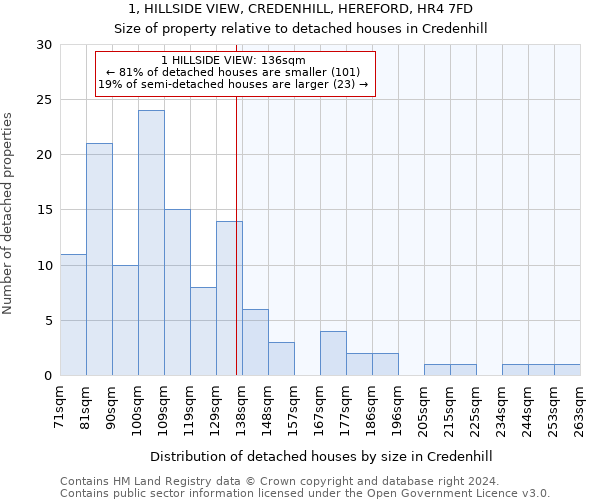 1, HILLSIDE VIEW, CREDENHILL, HEREFORD, HR4 7FD: Size of property relative to detached houses in Credenhill