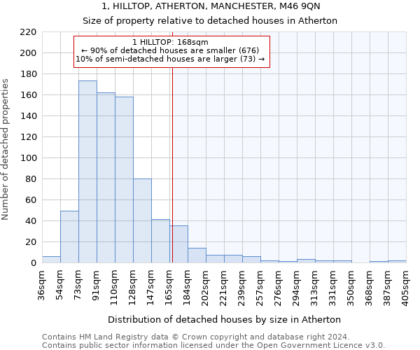 1, HILLTOP, ATHERTON, MANCHESTER, M46 9QN: Size of property relative to detached houses in Atherton