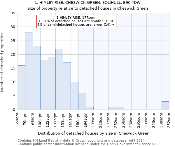 1, HIMLEY RISE, CHESWICK GREEN, SOLIHULL, B90 4DW: Size of property relative to detached houses in Cheswick Green