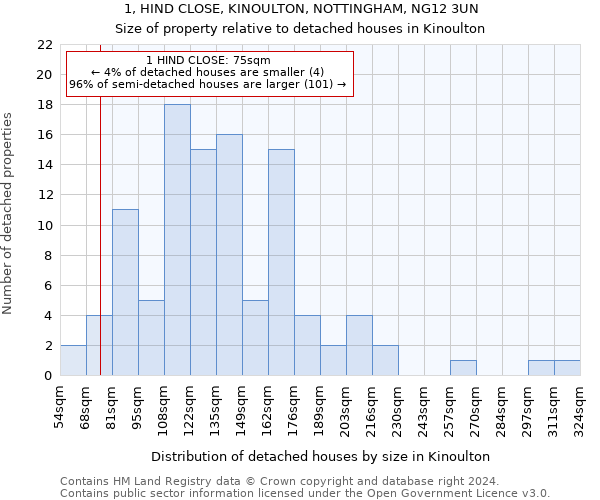 1, HIND CLOSE, KINOULTON, NOTTINGHAM, NG12 3UN: Size of property relative to detached houses in Kinoulton