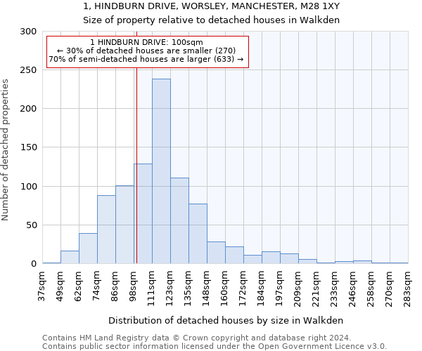 1, HINDBURN DRIVE, WORSLEY, MANCHESTER, M28 1XY: Size of property relative to detached houses in Walkden