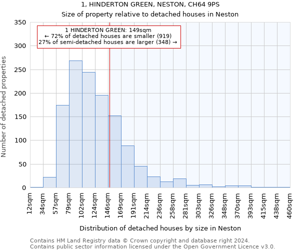 1, HINDERTON GREEN, NESTON, CH64 9PS: Size of property relative to detached houses in Neston