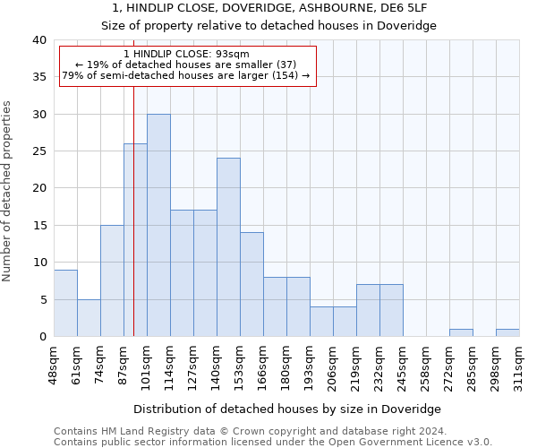 1, HINDLIP CLOSE, DOVERIDGE, ASHBOURNE, DE6 5LF: Size of property relative to detached houses in Doveridge