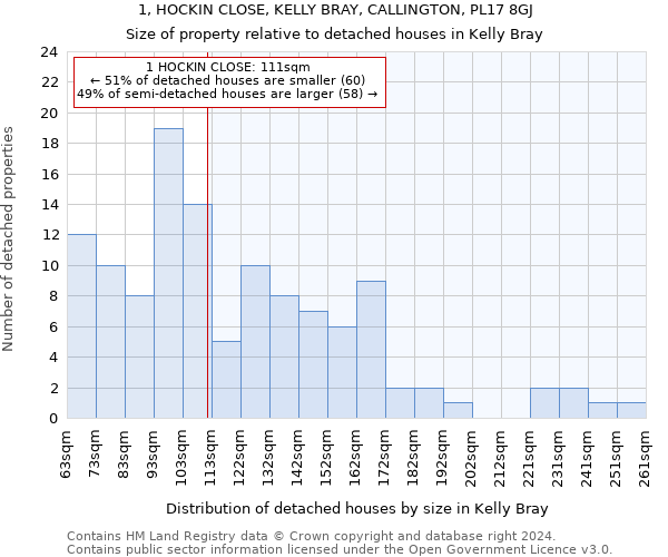 1, HOCKIN CLOSE, KELLY BRAY, CALLINGTON, PL17 8GJ: Size of property relative to detached houses in Kelly Bray