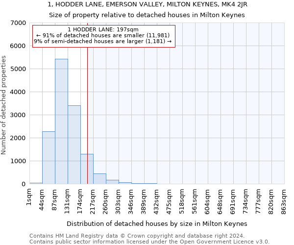 1, HODDER LANE, EMERSON VALLEY, MILTON KEYNES, MK4 2JR: Size of property relative to detached houses in Milton Keynes