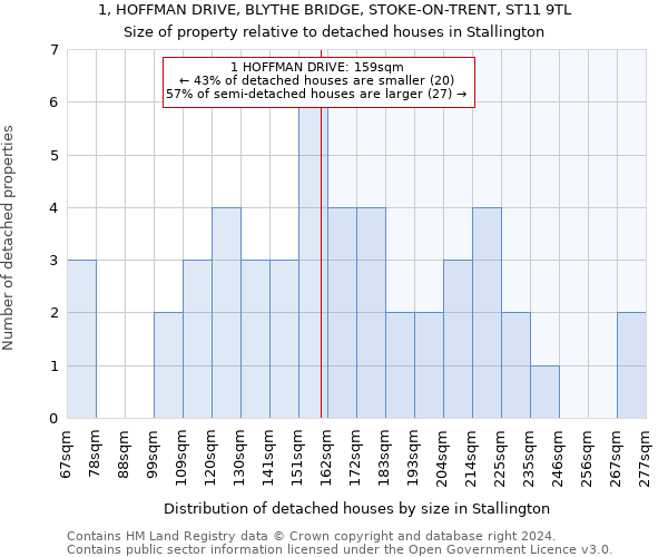 1, HOFFMAN DRIVE, BLYTHE BRIDGE, STOKE-ON-TRENT, ST11 9TL: Size of property relative to detached houses in Stallington