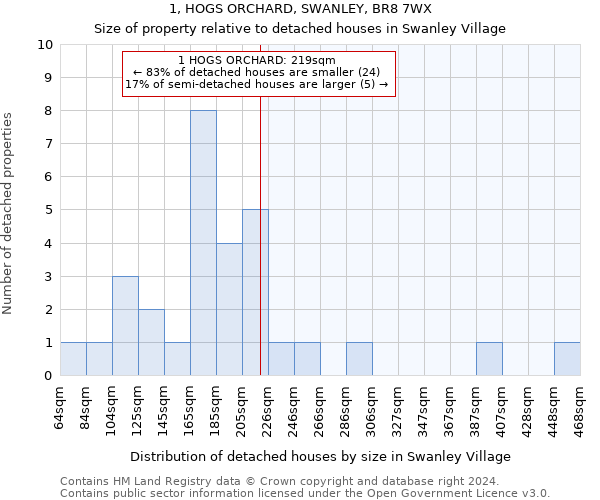 1, HOGS ORCHARD, SWANLEY, BR8 7WX: Size of property relative to detached houses in Swanley Village