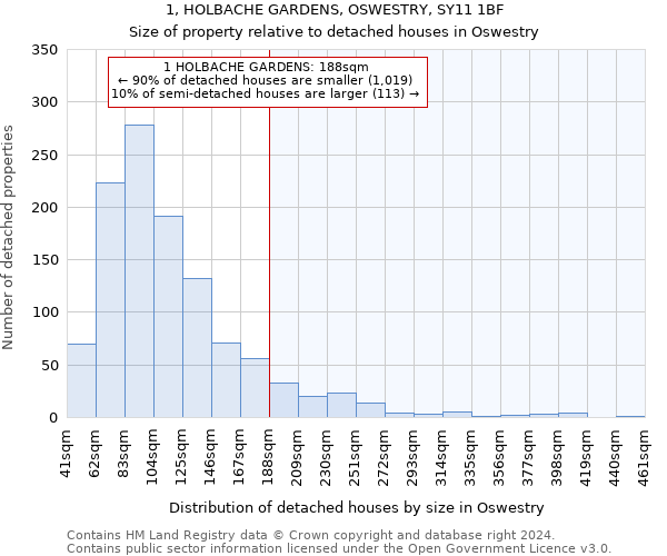 1, HOLBACHE GARDENS, OSWESTRY, SY11 1BF: Size of property relative to detached houses in Oswestry