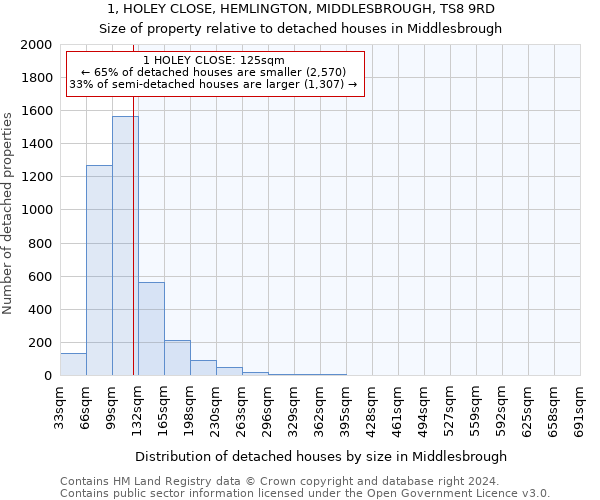 1, HOLEY CLOSE, HEMLINGTON, MIDDLESBROUGH, TS8 9RD: Size of property relative to detached houses in Middlesbrough