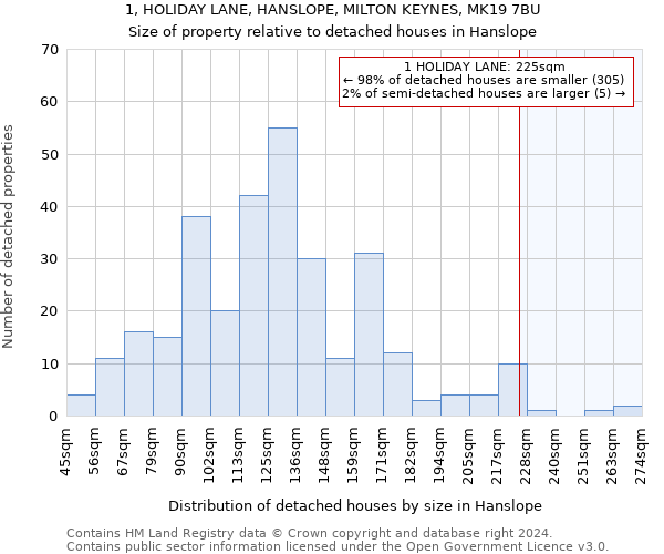 1, HOLIDAY LANE, HANSLOPE, MILTON KEYNES, MK19 7BU: Size of property relative to detached houses in Hanslope