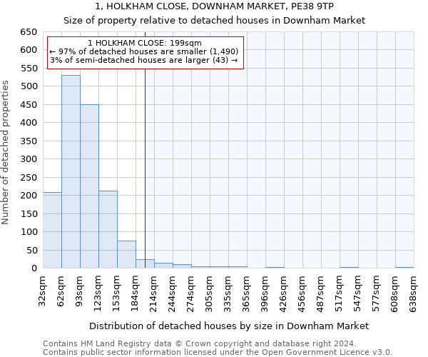 1, HOLKHAM CLOSE, DOWNHAM MARKET, PE38 9TP: Size of property relative to detached houses in Downham Market