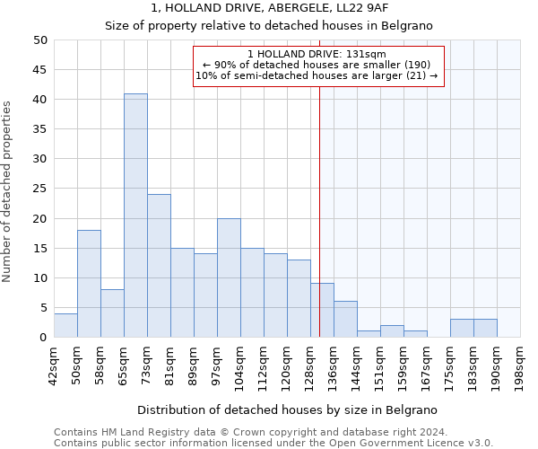 1, HOLLAND DRIVE, ABERGELE, LL22 9AF: Size of property relative to detached houses in Belgrano