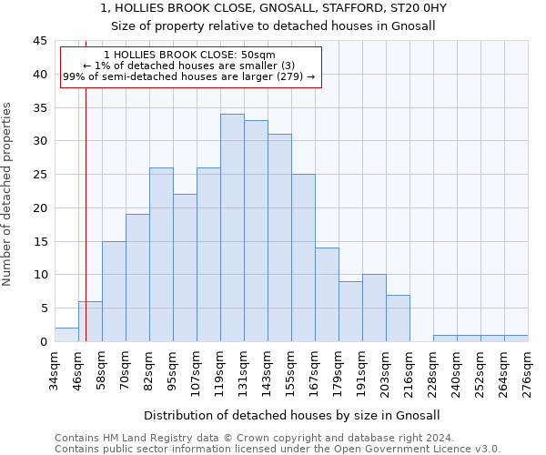 1, HOLLIES BROOK CLOSE, GNOSALL, STAFFORD, ST20 0HY: Size of property relative to detached houses in Gnosall