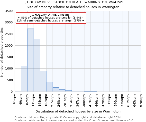 1, HOLLOW DRIVE, STOCKTON HEATH, WARRINGTON, WA4 2AS: Size of property relative to detached houses in Warrington