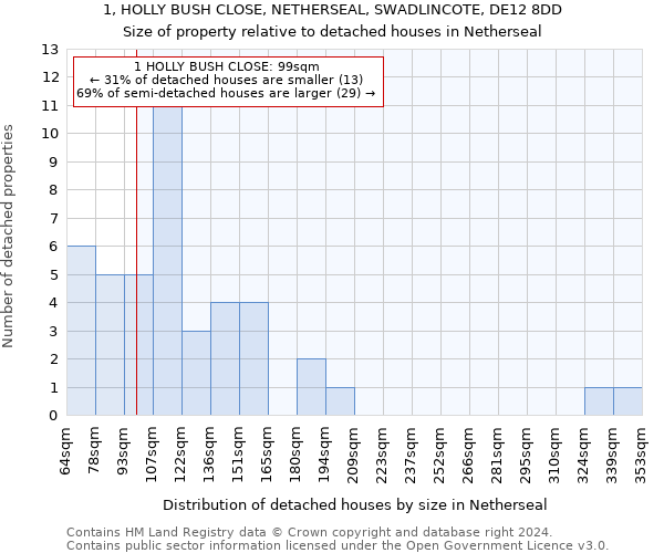 1, HOLLY BUSH CLOSE, NETHERSEAL, SWADLINCOTE, DE12 8DD: Size of property relative to detached houses in Netherseal