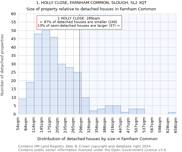 1, HOLLY CLOSE, FARNHAM COMMON, SLOUGH, SL2 3QT: Size of property relative to detached houses in Farnham Common