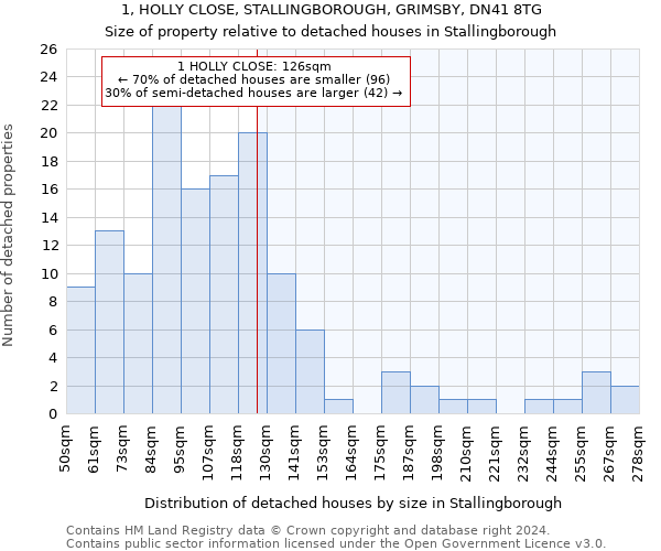 1, HOLLY CLOSE, STALLINGBOROUGH, GRIMSBY, DN41 8TG: Size of property relative to detached houses in Stallingborough