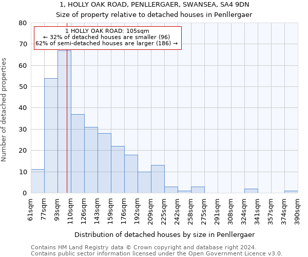 1, HOLLY OAK ROAD, PENLLERGAER, SWANSEA, SA4 9DN: Size of property relative to detached houses in Penllergaer