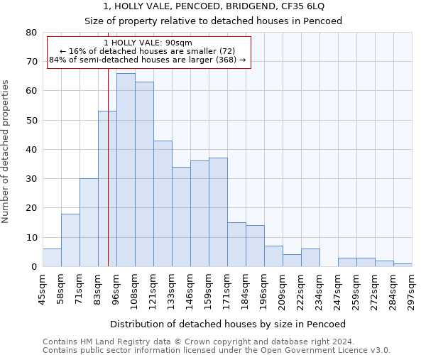 1, HOLLY VALE, PENCOED, BRIDGEND, CF35 6LQ: Size of property relative to detached houses in Pencoed