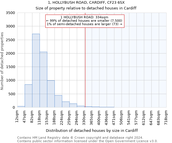 1, HOLLYBUSH ROAD, CARDIFF, CF23 6SX: Size of property relative to detached houses in Cardiff