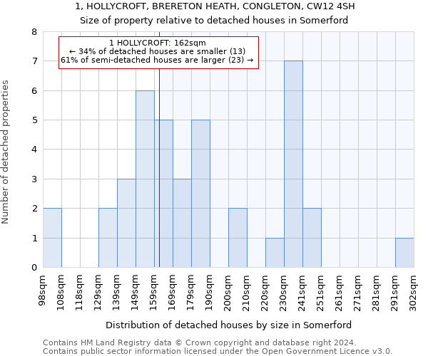 1, HOLLYCROFT, BRERETON HEATH, CONGLETON, CW12 4SH: Size of property relative to detached houses in Somerford