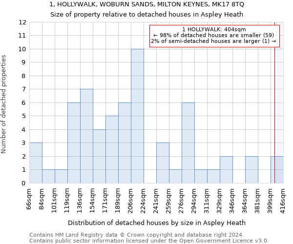 1, HOLLYWALK, WOBURN SANDS, MILTON KEYNES, MK17 8TQ: Size of property relative to detached houses in Aspley Heath