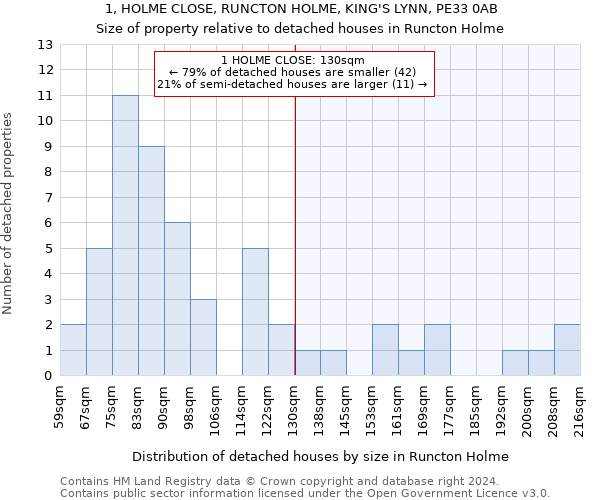 1, HOLME CLOSE, RUNCTON HOLME, KING'S LYNN, PE33 0AB: Size of property relative to detached houses in Runcton Holme