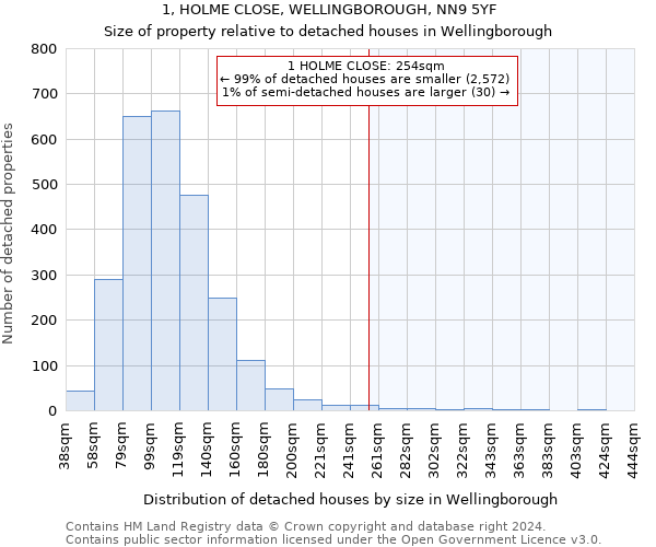 1, HOLME CLOSE, WELLINGBOROUGH, NN9 5YF: Size of property relative to detached houses in Wellingborough