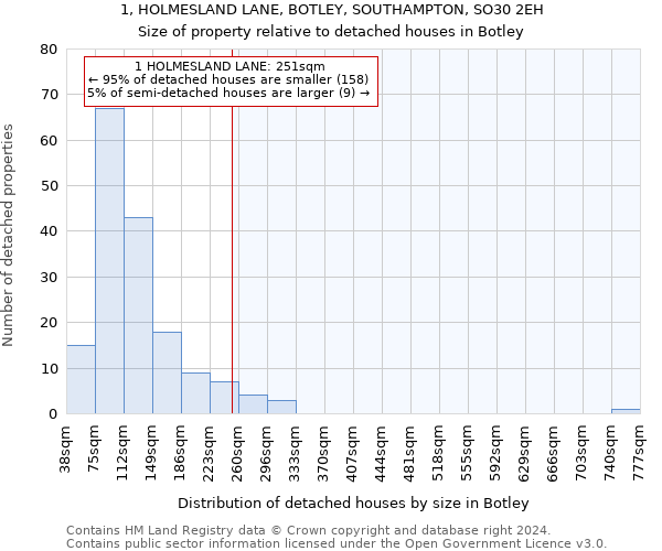 1, HOLMESLAND LANE, BOTLEY, SOUTHAMPTON, SO30 2EH: Size of property relative to detached houses in Botley