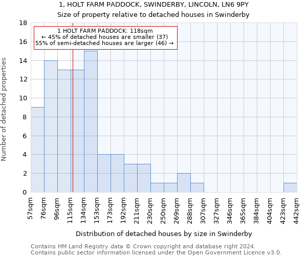 1, HOLT FARM PADDOCK, SWINDERBY, LINCOLN, LN6 9PY: Size of property relative to detached houses in Swinderby