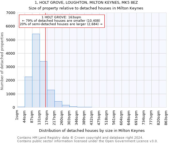 1, HOLT GROVE, LOUGHTON, MILTON KEYNES, MK5 8EZ: Size of property relative to detached houses in Milton Keynes