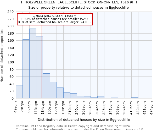 1, HOLYWELL GREEN, EAGLESCLIFFE, STOCKTON-ON-TEES, TS16 9HH: Size of property relative to detached houses in Egglescliffe