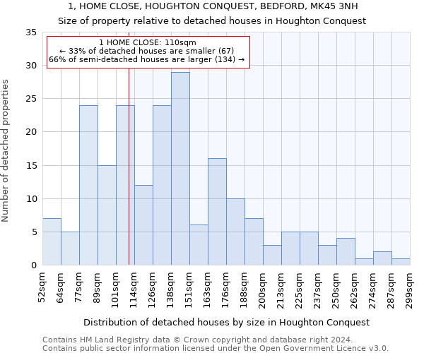 1, HOME CLOSE, HOUGHTON CONQUEST, BEDFORD, MK45 3NH: Size of property relative to detached houses in Houghton Conquest