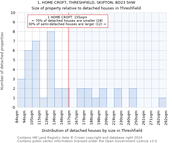 1, HOME CROFT, THRESHFIELD, SKIPTON, BD23 5HW: Size of property relative to detached houses in Threshfield