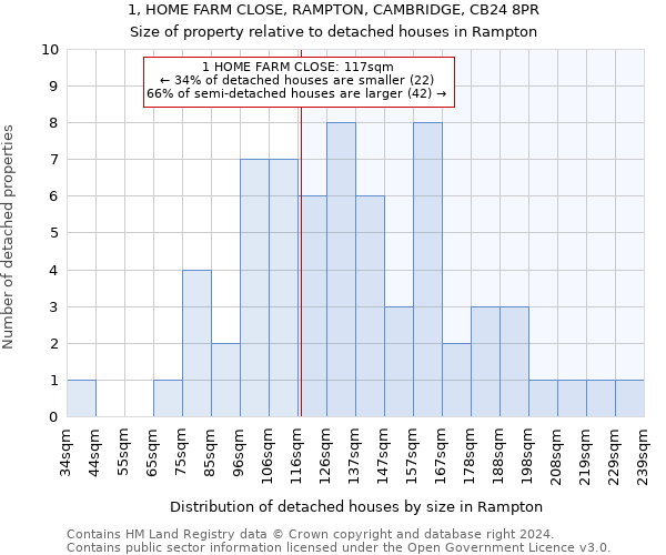 1, HOME FARM CLOSE, RAMPTON, CAMBRIDGE, CB24 8PR: Size of property relative to detached houses in Rampton