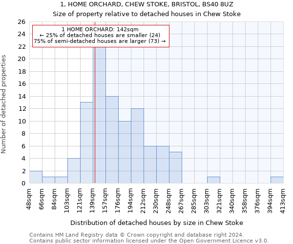 1, HOME ORCHARD, CHEW STOKE, BRISTOL, BS40 8UZ: Size of property relative to detached houses in Chew Stoke