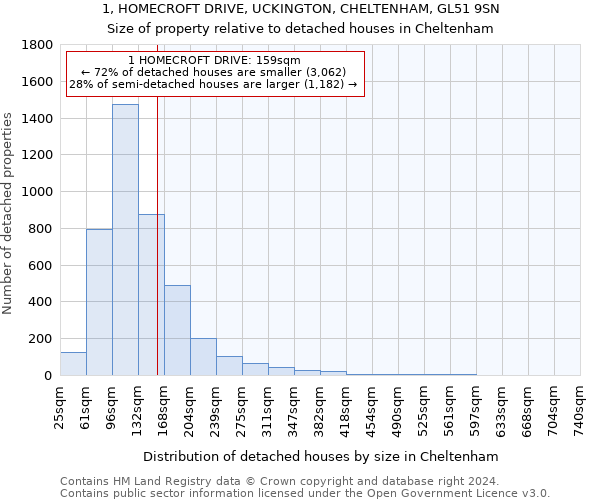 1, HOMECROFT DRIVE, UCKINGTON, CHELTENHAM, GL51 9SN: Size of property relative to detached houses in Cheltenham