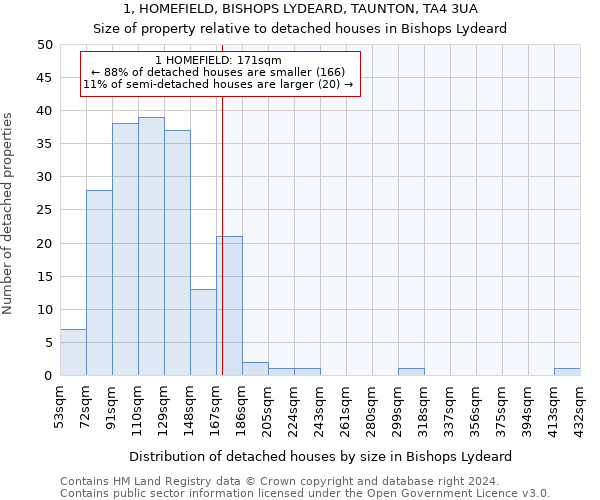 1, HOMEFIELD, BISHOPS LYDEARD, TAUNTON, TA4 3UA: Size of property relative to detached houses in Bishops Lydeard