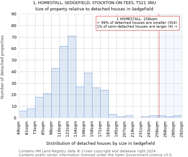 1, HOMESTALL, SEDGEFIELD, STOCKTON-ON-TEES, TS21 3NU: Size of property relative to detached houses in Sedgefield