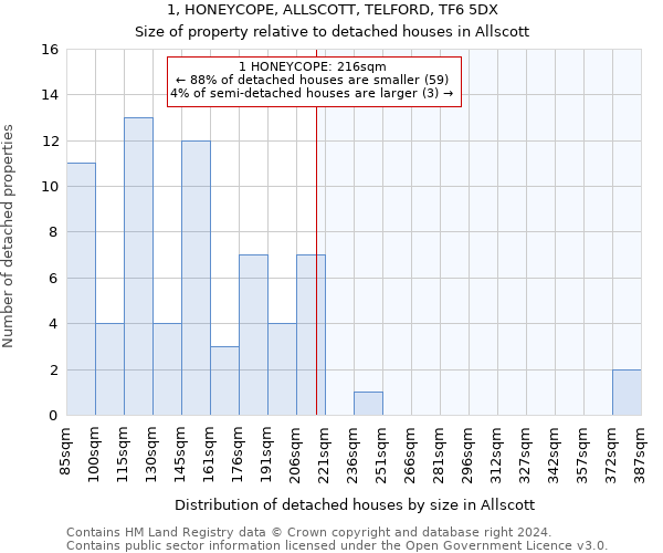 1, HONEYCOPE, ALLSCOTT, TELFORD, TF6 5DX: Size of property relative to detached houses in Allscott