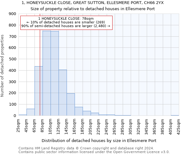 1, HONEYSUCKLE CLOSE, GREAT SUTTON, ELLESMERE PORT, CH66 2YX: Size of property relative to detached houses in Ellesmere Port